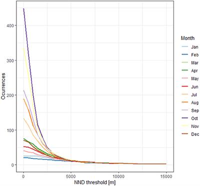 Spatio-Temporal Distribution of Monarch Butterflies Along Their Migratory Route